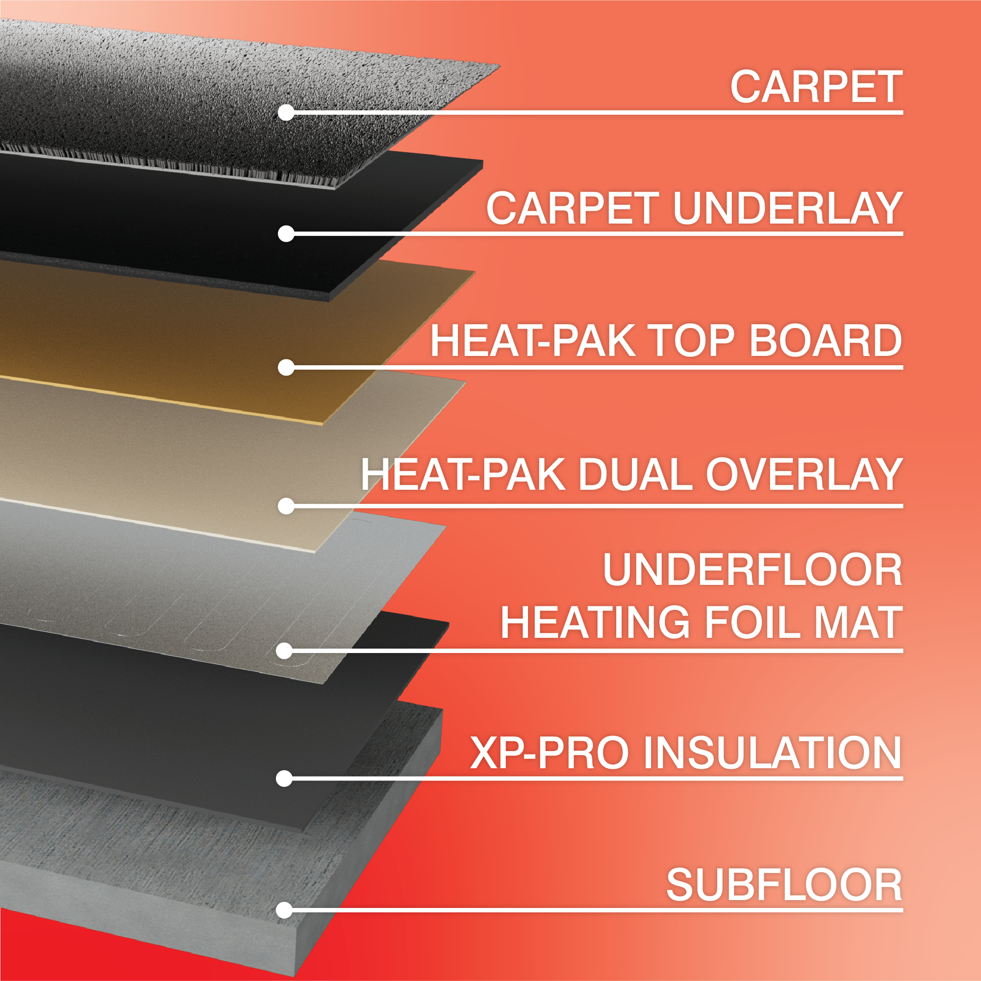 ProWarm™ Foil Underfloor Heating Mat (Wood, Vinyl & Carpet)